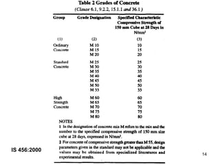CONCRETE MIX DESIGN 14
IS 456:2000
 