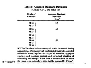 CONCRETE MIX DESIGN 15
IS 456:2000
 