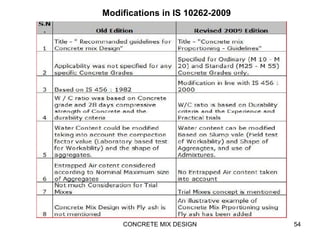 CONCRETE MIX DESIGN 54
Modifications in IS 10262-2009
 