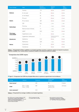 1111
6 Le LCOS est, pour le stockage, l’analogue du LCOE
d’un producteur ; il s’agit des coûts d’installation
ramenés à la quantité d’énergie effectivement déstockée
(calculée suite à l’optimisation-simulation).
C’est le surcoût de l’énergie déstockée, hors prix
d’achat de l’électricité stockée.
7 Pour les projections de coûts,
on a assimilé la filière à des CAES.
8 Les projections de coûts du stockage
inter-saisonnier correspondent au couplage
de technologies « Power to Gas » (méthanation)
et « Gas to Power » (TAC au gaz de synthèse).
Figure 2 - Comparaison des LCOE des principales filières dont on optimise la capacité dans le cas de référence.
Tableau 1 - Récapitulatif des filières modélisées et principales hypothèses associées. Le gisement national correspond à la puissance
maximum installable. Pour certaines filières, la puissance installée est fixe (donnée d’entrée du modèle).
Tableau 2 - Récapitulatif des stockages modélisés et principales hypothèses.
23h
-
Comparaison des LCOE moyens
120 €/MWh
0 €/MWh
 
