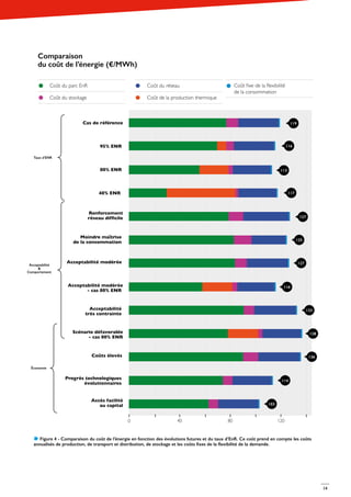14
Figure 4 - Comparaison du coût de l’énergie en fonction des évolutions futures et du taux d’EnR. Ce coût prend en compte les coûts
annualisés de production, de transport et distribution, de stockage et les coûts fixes de la flexibilité de la demande.
Coût fixe de la flexibilité
de la consommation
Coût de la production thermique
Coût du parc EnR
Coût du stockage
Coût du réseau
Comparaison
du coût de l’énergie (€/MWh)
8
119
116
113
117
127
125
127
116
133
138
136
114
103
0 40 80 120
Économie
Acceptabilité
&
Comportement
Taux d'ENR
 