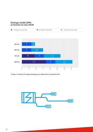 17
Figure 5 - Solutions de stockages développées pour différents taux de pénétration EnR
Stockage hebdomadaireStockage inter-saisonnier Stockage infra-journalier
Stockage installé (GW)
en fonction du taux d’EnR
0 5 10 15 20 25 30 35
80% EnR 7 8
40% EnR 7 2
95% EnR 9 7 11
100% EnR 17 7 12
 