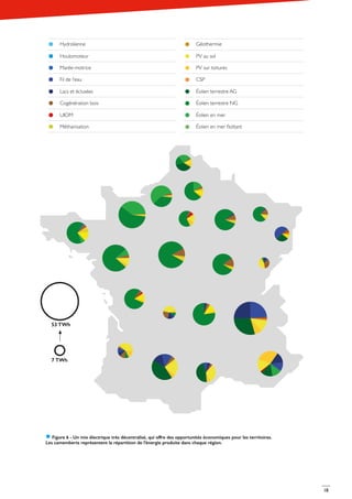 18
Figure 6 - Un mix électrique très décentralisé, qui offre des opportunités économiques pour les territoires.
Les camemberts représentent la répartition de l’énergie produite dans chaque région.
PV au sol
Éolien terrestre AG
Éolien en mer
Hydrolienne
Fil de l’eau
Marée-motrice
Cogénération bois
Méthanisation
Houlomoteur
Lacs et éclusées
UIOM
Géothermie
CSP
PV sur toitures
Éolien terrestre NG
Éolien en mer flottant
7 TWh
53 TWh
 