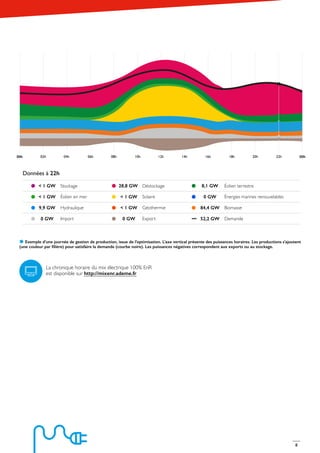 8
Exemple d’une journée de gestion de production, issue de l’optimisation. L’axe vertical présente des puissances horaires. Les productions s’ajoutent
(une couleur par filière) pour satisfaire la demande (courbe noire). Les puissances négatives correspondent aux exports ou au stockage.
28,8 GW	
< 1 GW
< 1 GW
0 GW
< 1 GW
< 1 GW
9,9 GW
0 GW
8,1 GW
0 GW
84,4 GW
52,2 GW
Stockage Déstockage Éolien terrestre
Éolien en mer Solaire Énergies marines renouvelables
Hydraulique Géothermie Biomasse
Import Export Demande
Données à 22h
00h 02h 04h 06h 08h 10h 12h 14h 16h 18h 20h 22h 00h
La chronique horaire du mix électrique 100% EnR
est disponible sur http://mixenr.ademe.fr
 