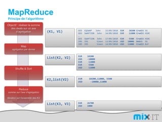 MapReducePrincipe de l’algorithmeObjectif : réaliser la somme des deals sur un axe d’agrégationGEDEQSWAP   John    15/09/2010  EUR10200 CreditSGGEDSWAPTION  John   14/09/2010  EUR11000 CreditHSBC…GEDSWAPTION  John   17/09/2010  EUR    5500  CreditHSBCIRDIRS       Simon  13/09/2010  USD10000  DebitSGIRDIRS       Simon  14/09/2010  USD11000  CreditBoF(K1, V1)Mapagrégation par deviseEUR    10200USD    -10000EUR     11000EUR     5500USD     11000List(K2, V2)Shuffle & SortEUR     10200,11000, 5500USD      -10000,11000K2,list(V2)Reducesomme sur l’axe d’agrégationItération sur l’ensemble des K2EUR    26700USD    1000List(K3, V3)