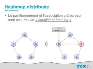 Hashmap distribuéeModèle de donnéesModèle de données : une MapCassandra offre un modèle de données « plus riche » en reprenant le modèle « column-oriented » de BigTable : un Map de MapSans aller jusqu’au stockage physique en colonnePropose des index secondaires (v.0.7) : get users where state = 'UT' and birth_date > 1970;