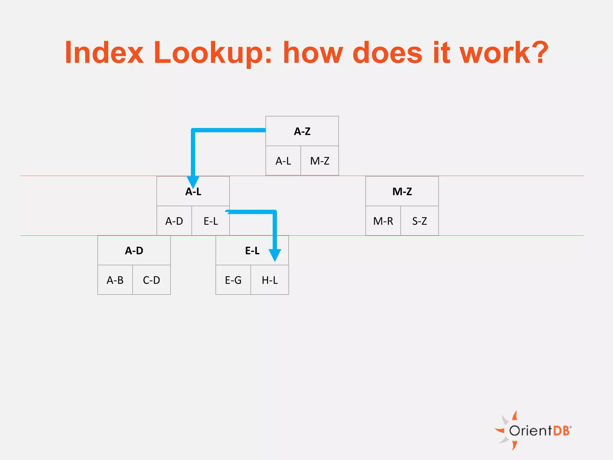 A-Z
A-L M-Z
A-L
A-D E-L
M-Z
M-R S-Z
A-D
A-B C-D
E-L
E-G H-L
Index Lookup: how does it work?
 