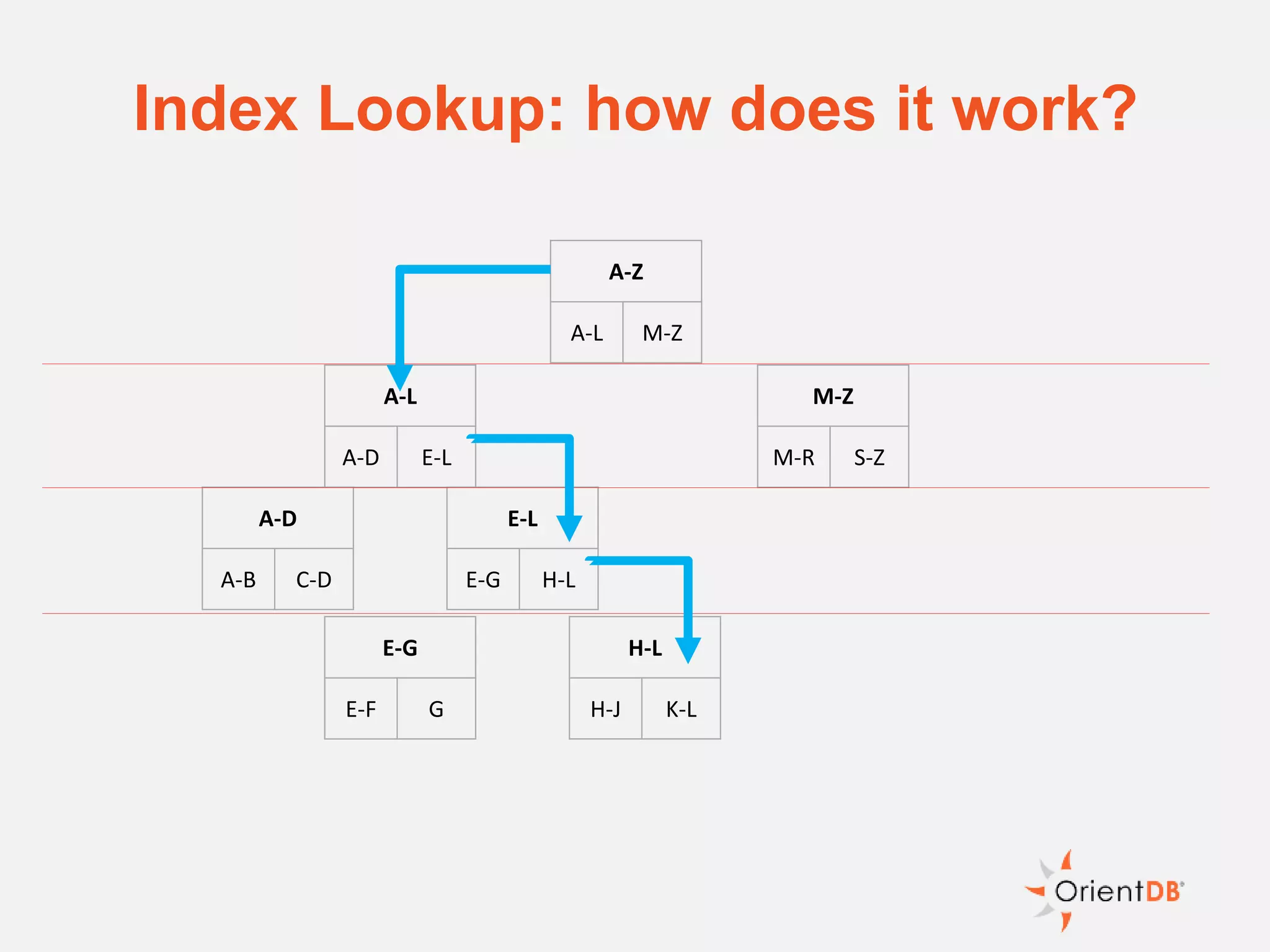 A-Z
A-L M-Z
A-L
A-D E-L
M-Z
M-R S-Z
A-D
A-B C-D
E-L
E-G H-L
E-G
E-F G
H-L
H-J K-L
Index Lookup: how does it work?
 