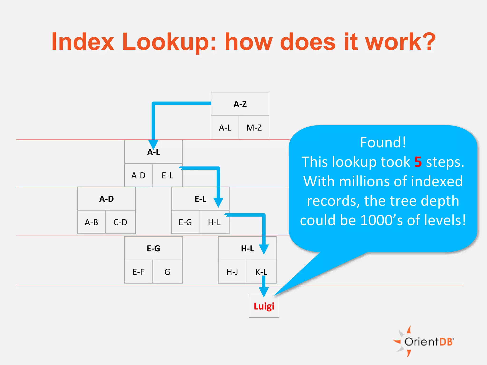 Index Lookup: how does it work?
A-Z
A-L M-Z
A-L
A-D E-L
M-Z
M-R S-Z
A-D
A-B C-D
E-L
E-G H-L
E-G
E-F G
H-L
H-J K-L
Luigi
Found!
This lookup took 5 steps.
With millions of indexed
records, the tree depth
could be 1000’s of levels!
 