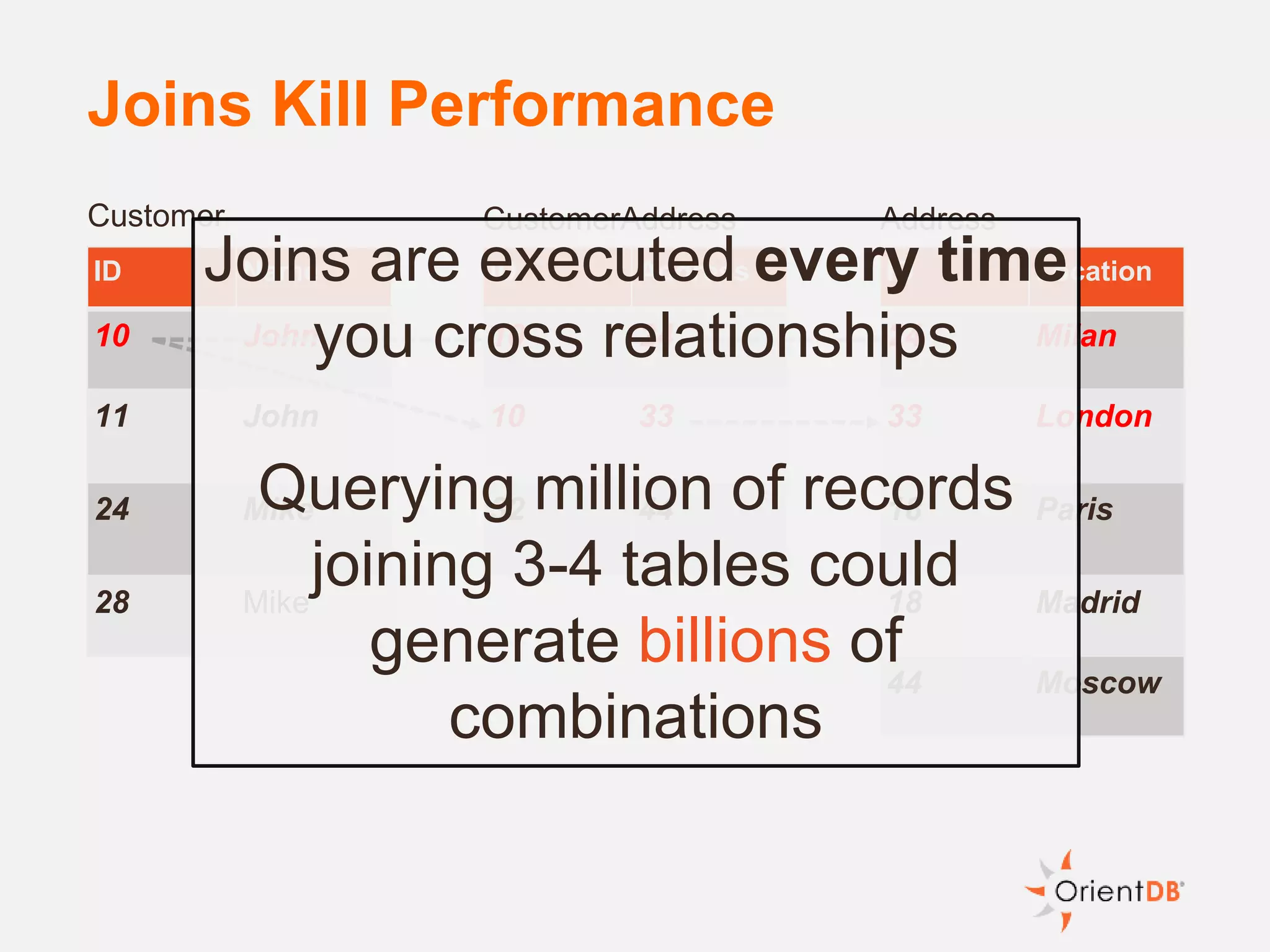 Joins Kill Performance
ID Name
10 John
11 John
24 Mike
28 Mike
ID Address
10 24
10 33
32 44
ID Location
24 Milan
33 London
18 Paris
18 Madrid
44 Moscow
Customer CustomerAddress Address
Joins are executed every time
you cross relationships
Querying million of records
joining 3-4 tables could
generate billions of
combinations
 