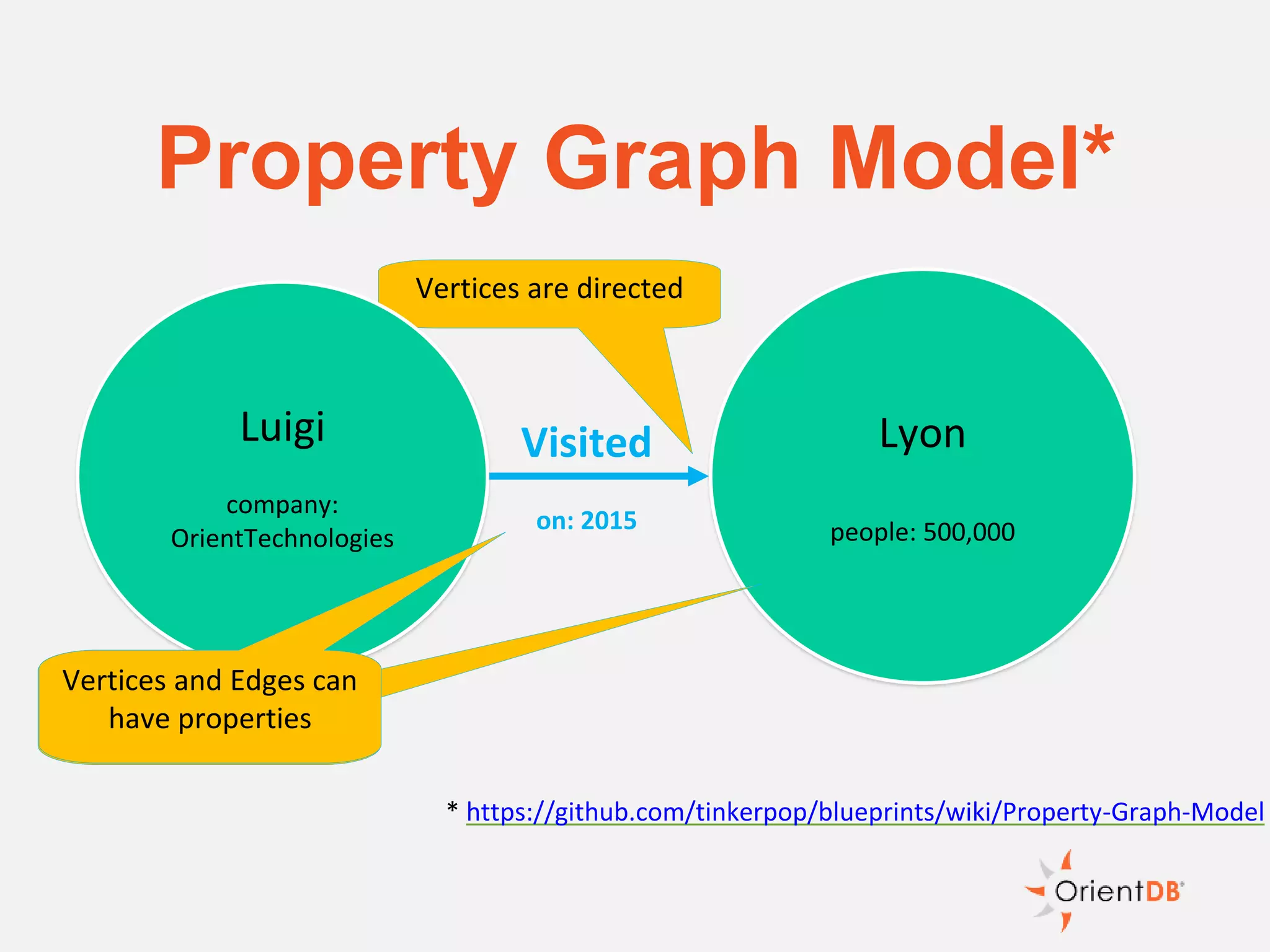Vertices and Edges can
have properties
Vertices are directed
* https://github.com/tinkerpop/blueprints/wiki/Property-Graph-Model
Property Graph Model*
Lyon
people: 500,000
Luigi
company:
OrientTechnologies
Vertices and Edges can
have properties
Vertices and Edges can
have properties
Visited
on: 2015
 