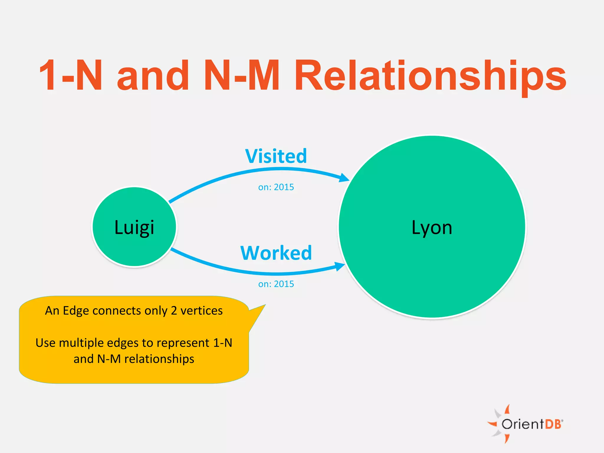 Luigi Lyon
An Edge connects only 2 vertices
Use multiple edges to represent 1-N
and N-M relationships
1-N and N-M Relationships
 