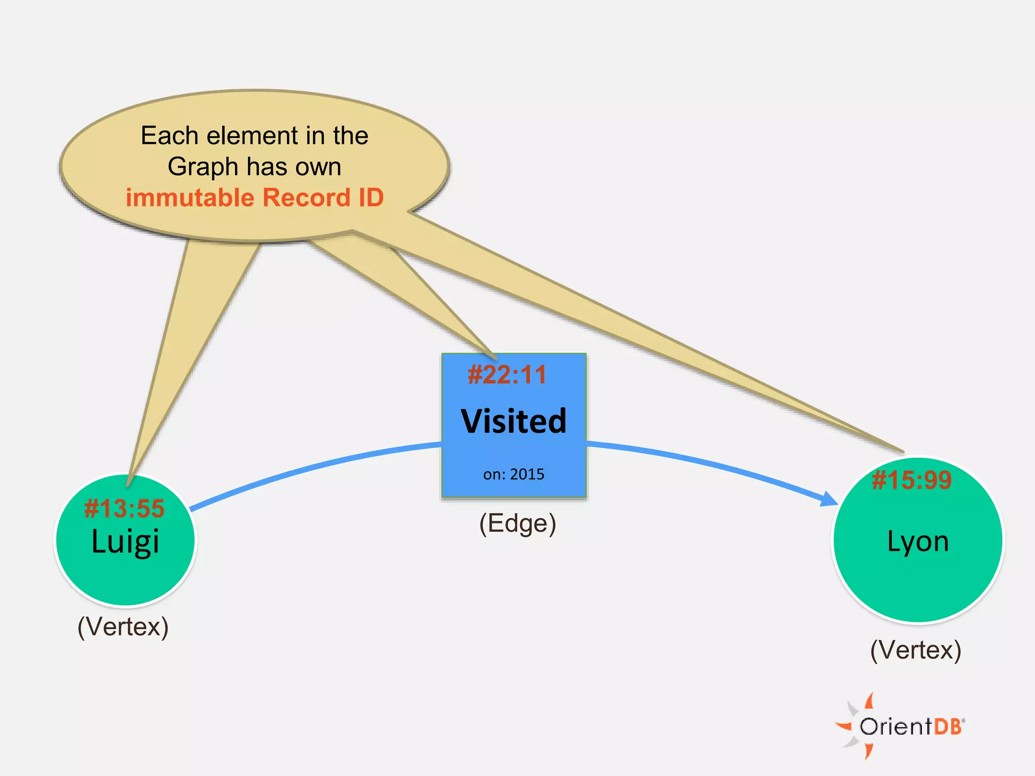 Luigi Lyon
#13:55
#15:99
Each element in the
Graph has own
immutable Record ID
#22:11
(Edge)
(Vertex)
(Vertex)
Each element in the
Graph has own
immutable Record ID
Each element in the
Graph has own
immutable Record ID
 