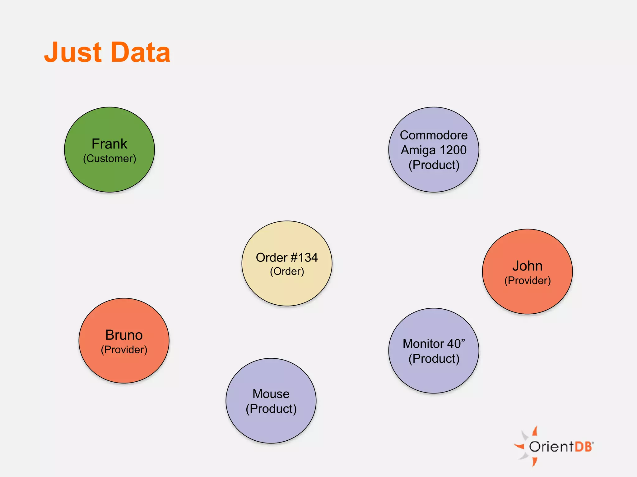 Just Data
Order #134
(Order) John
(Provider)
Commodore
Amiga 1200
(Product)
Frank
(Customer)
Monitor 40”
(Product)
Mouse
(Product)
Bruno
(Provider)
 