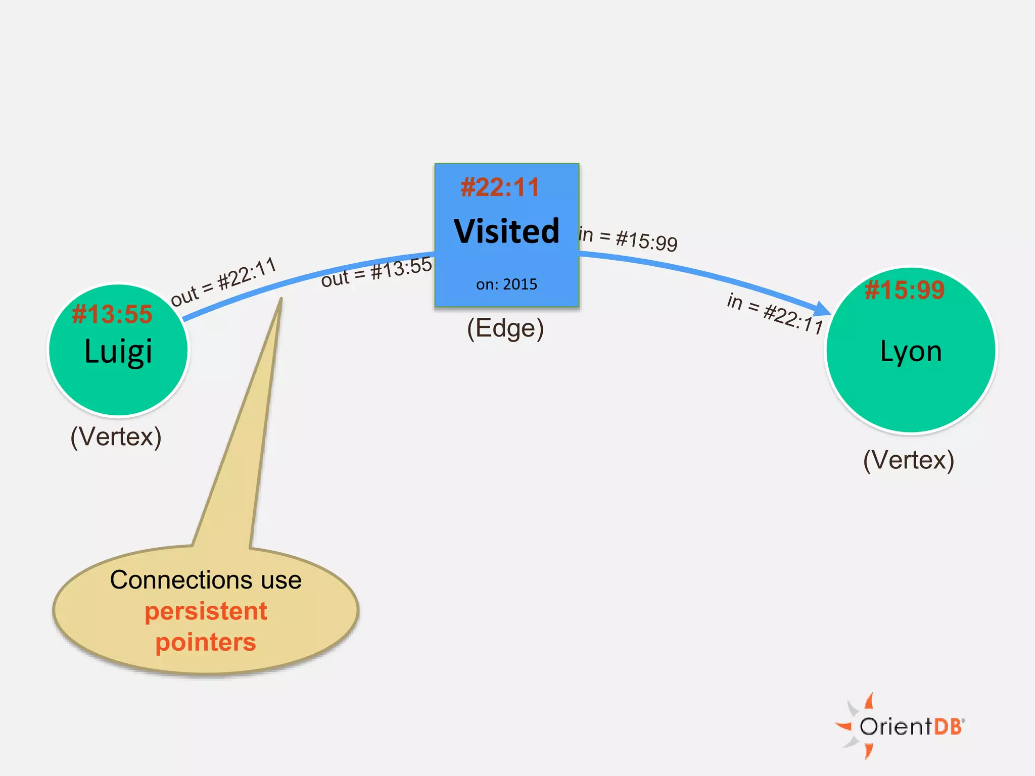 Luigi Lyon
#13:55
#15:99
Connections use
persistent
pointers
#22:11
(Edge)
(Vertex)
(Vertex)
 