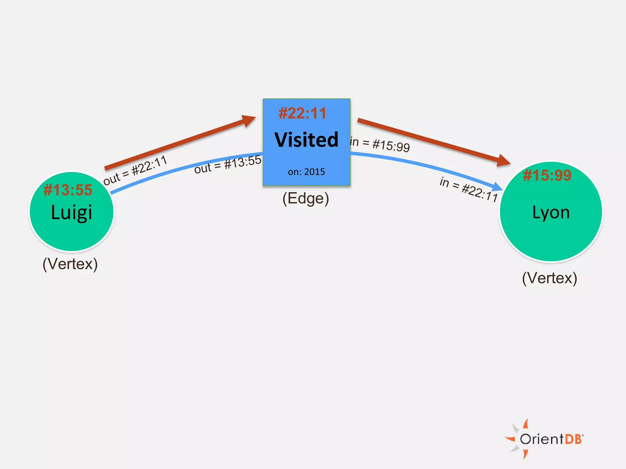 Luigi Lyon
#13:55
#15:99
#22:11
(Edge)
(Vertex)
(Vertex)
 