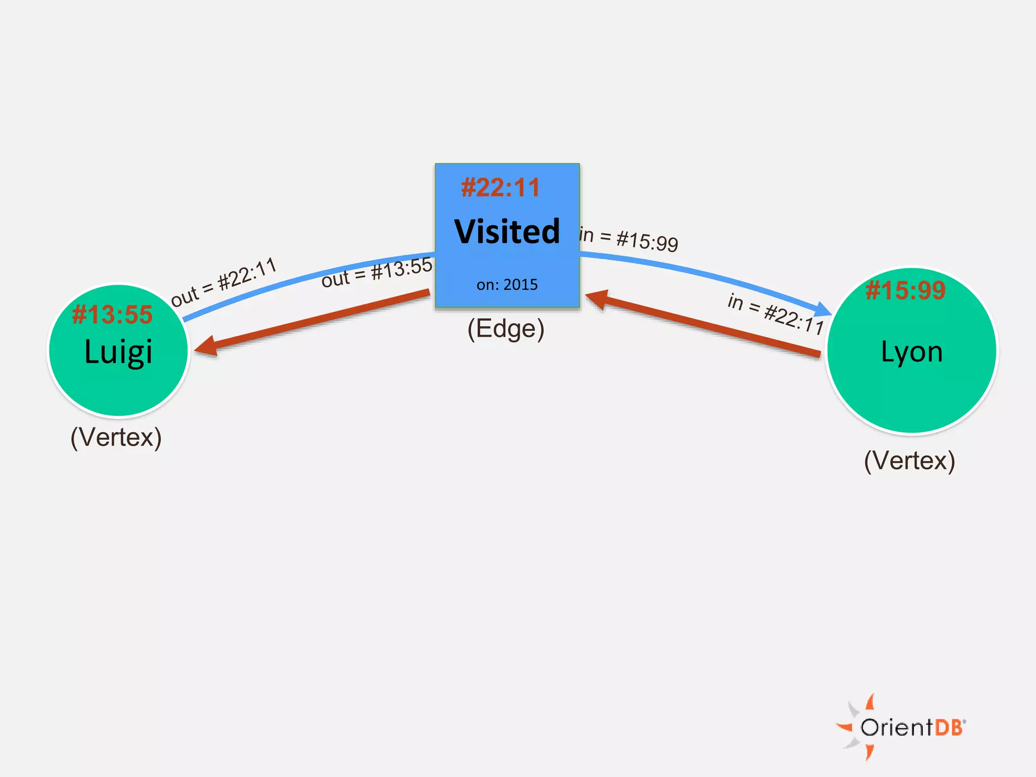 Luigi Lyon
#13:55
#15:99
#22:11
(Edge)
(Vertex)
(Vertex)
 
