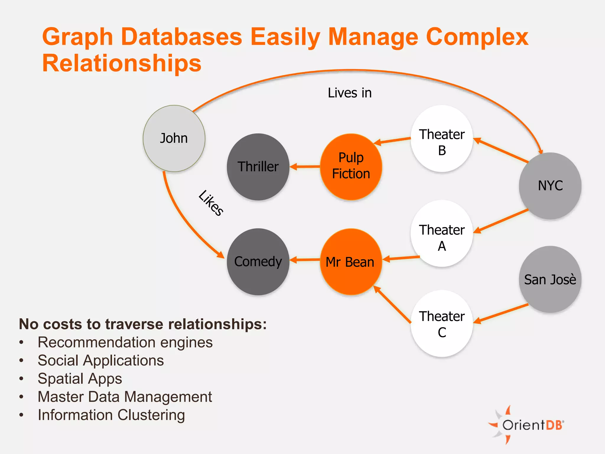 Graph Databases Easily Manage Complex
Relationships
No costs to traverse relationships:
• Recommendation engines
• Social Applications
• Spatial Apps
• Master Data Management
• Information Clustering
John
Thriller
Comedy
Pulp
Fiction
Mr Bean
Theater
B
Theater
A
Theater
C
NYC
San Josè
Lives in
 