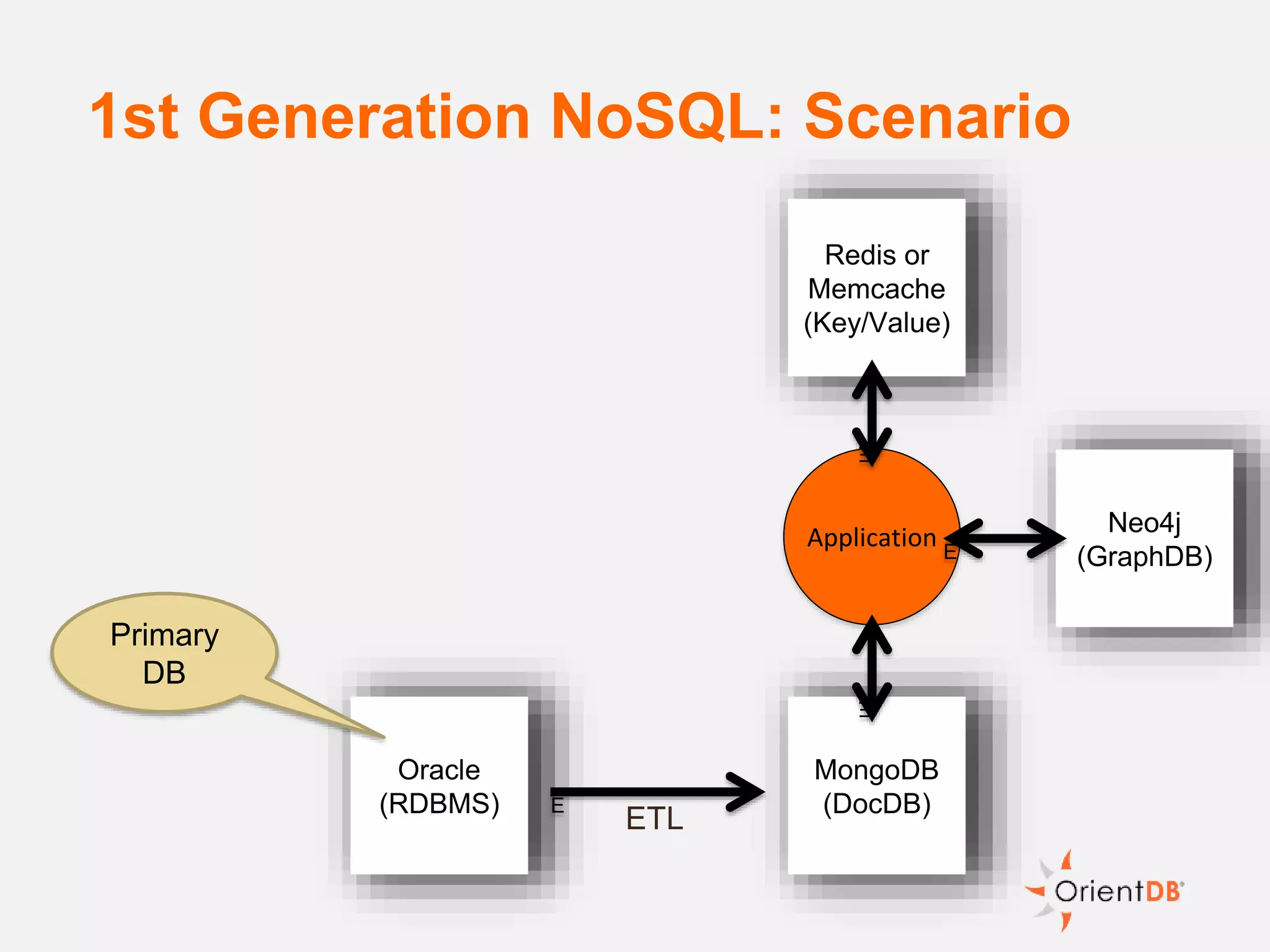 Oracle
(RDBMS)
Redis or
Memcache
(Key/Value)
MongoDB
(DocDB)
Neo4j
(GraphDB)
E
Application
ETL
E
E
E
1st Generation NoSQL: Scenario
Primary
DB
 