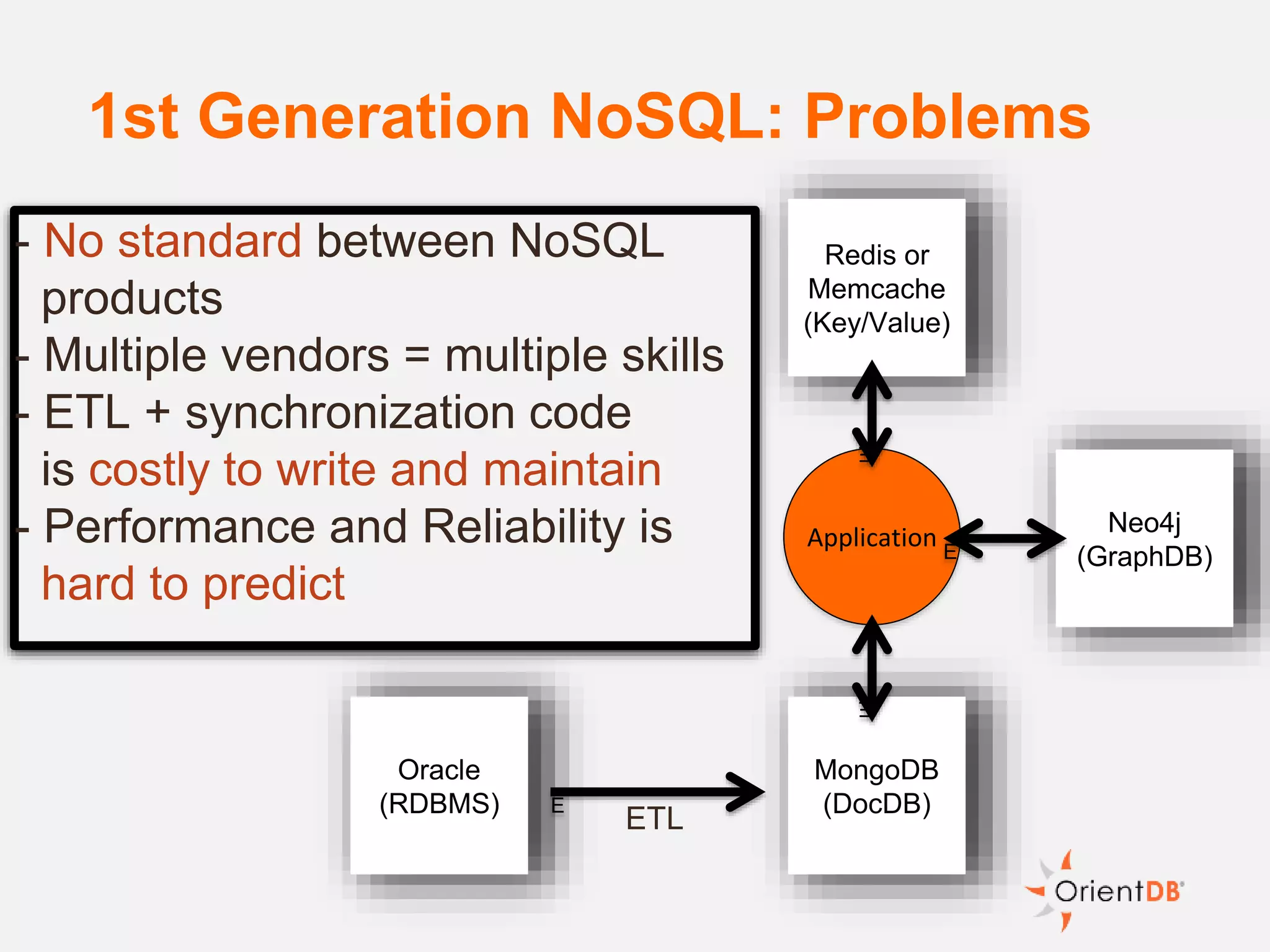 Oracle
(RDBMS)
Redis or
Memcache
(Key/Value)
MongoDB
(DocDB)
Neo4j
(GraphDB)
E
Application
ETL
E
E
E
1st Generation NoSQL: Problems
- No standard between NoSQL
products
- Multiple vendors = multiple skills
- ETL + synchronization code
is costly to write and maintain
- Performance and Reliability is
hard to predict
 