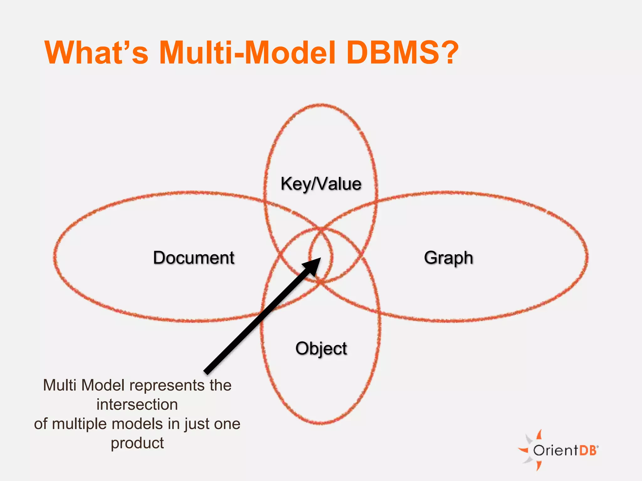 What’s Multi-Model DBMS?
GraphDocument
Object
Key/Value
Multi Model represents the
intersection
of multiple models in just one
product
 