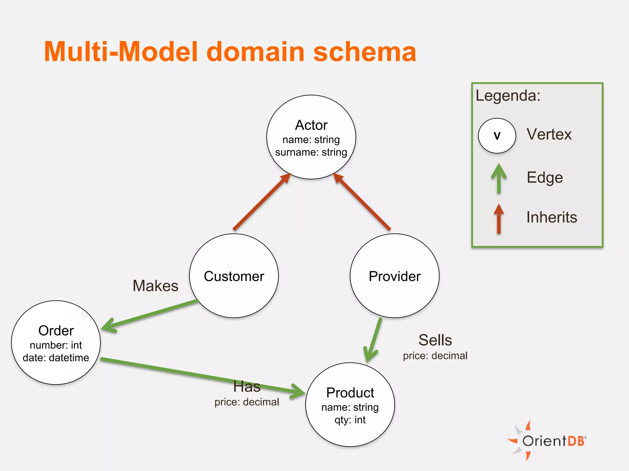 Multi-Model domain schema
Customer Provider
Product
name: string
qty: int
Actor
name: string
surname: string
Sells
price: decimal
Inherits
Edge
Legenda:
V Vertex
Makes
Order
number: int
date: datetime
Has
price: decimal
 