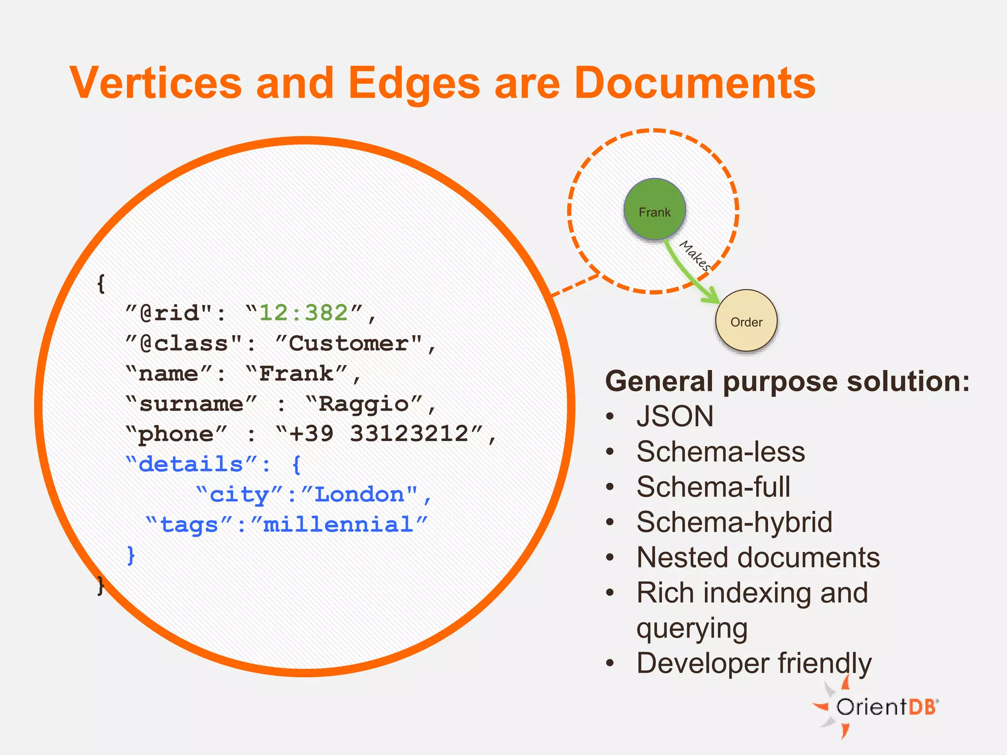 `
Vertices and Edges are Documents
{
”@rid": “12:382”,
”@class": ”Customer",
“name”: “Frank”,
“surname” : “Raggio”,
“phone” : “+39 33123212”,
“details”: {
“city”:”London",
“tags”:”millennial”
}
}
Frank
Order
General purpose solution:
• JSON
• Schema-less
• Schema-full
• Schema-hybrid
• Nested documents
• Rich indexing and
querying
• Developer friendly
 