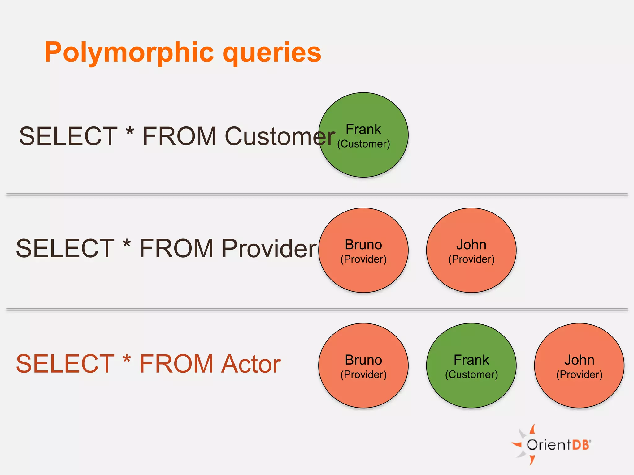 Polymorphic queries
John
(Provider)
Frank
(Customer)SELECT * FROM Customer
SELECT * FROM Provider
SELECT * FROM Actor
Bruno
(Provider)
Bruno
(Provider)
Frank
(Customer)
John
(Provider)
 