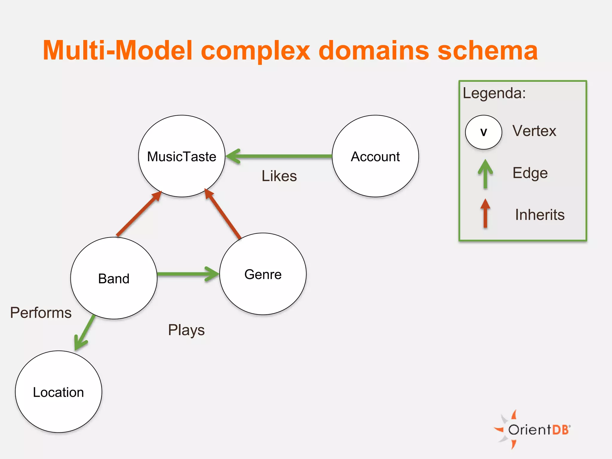 Multi-Model complex domains schema
Band Genre
AccountMusicTaste
Location
Likes
Performs
Inherits
Edge
Legenda:
V Vertex
Plays
 