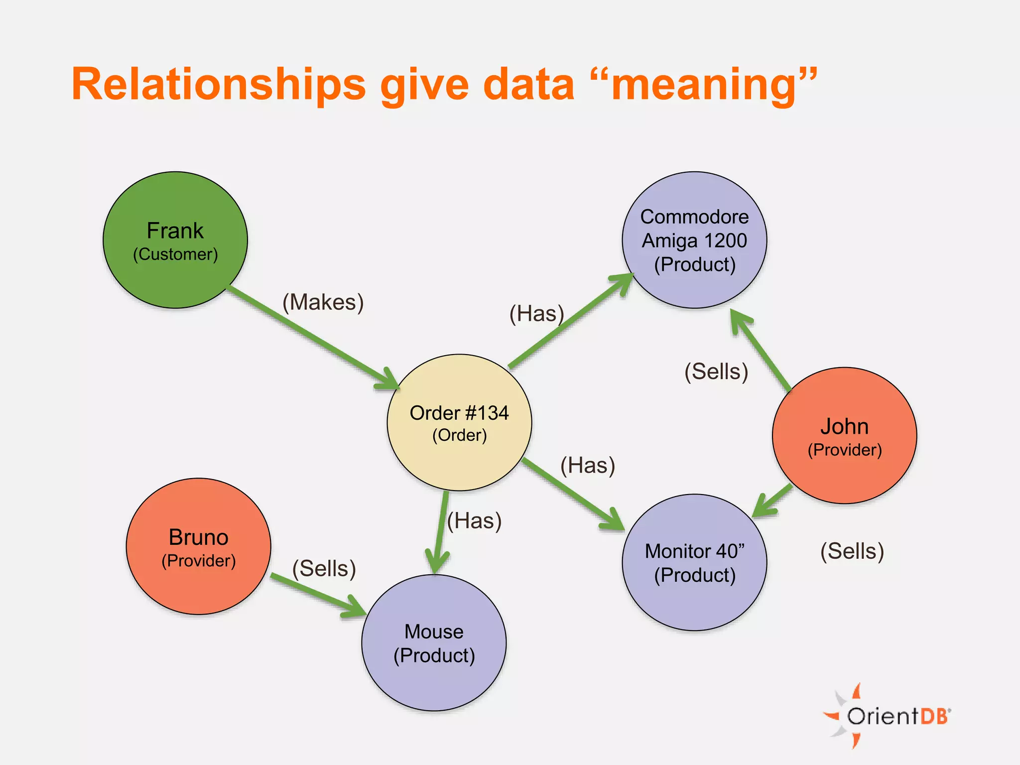 Relationships give data “meaning”
Order #134
(Order) John
(Provider)
Commodore
Amiga 1200
(Product)
(Sells)
Frank
(Customer)
(Has)
(Makes)
Monitor 40”
(Product)
(Sells)
(Has)
Mouse
(Product)
Bruno
(Provider)
(Sells)
(Has)
 