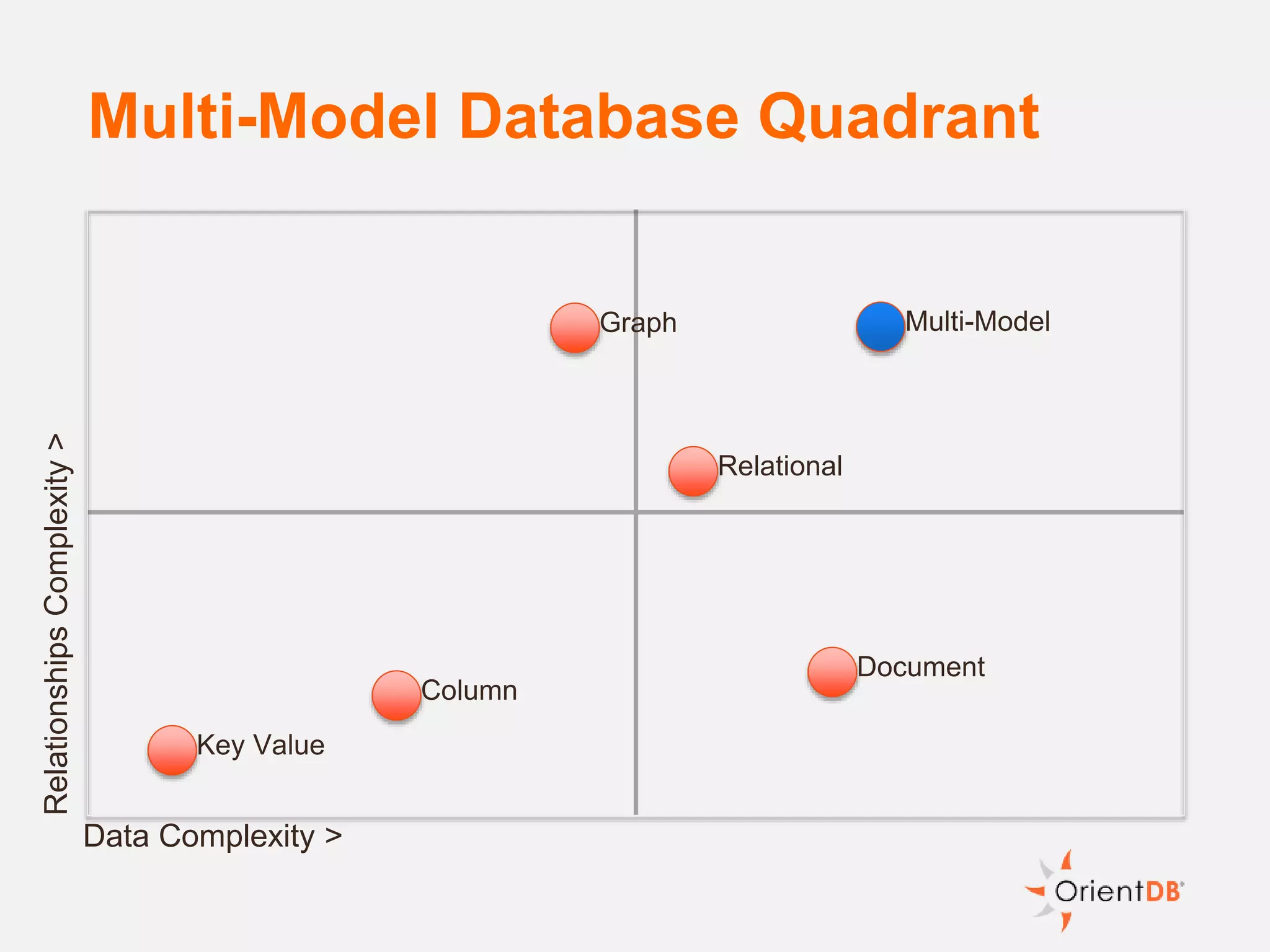 Multi-Model Database Quadrant
RelationshipsComplexity>
Data Complexity >
Relational
Key Value
Column
Graph Multi-Model
Document
 