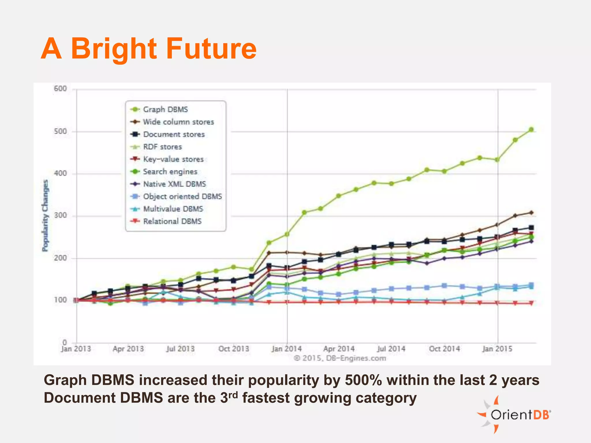 A Bright Future
Graph DBMS increased their popularity by 500% within the last 2 years
Document DBMS are the 3rd fastest growing category
 