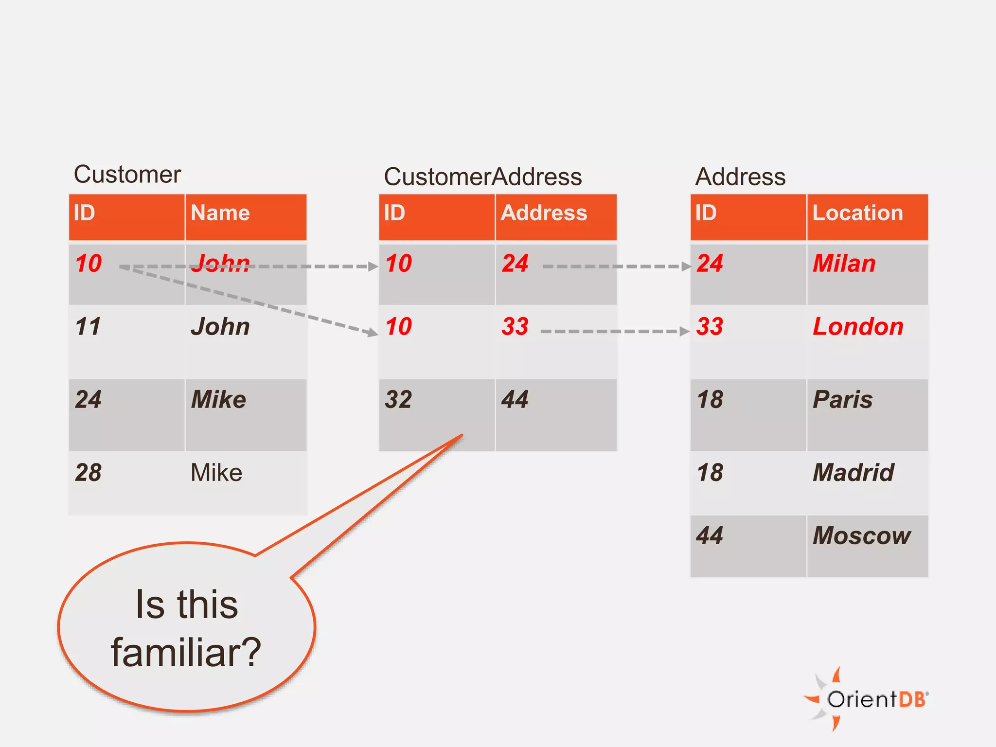 ID Name
10 John
11 John
24 Mike
28 Mike
ID Address
10 24
10 33
32 44
ID Location
24 Milan
33 London
18 Paris
18 Madrid
44 Moscow
Customer CustomerAddress Address
Is this
familiar?
 