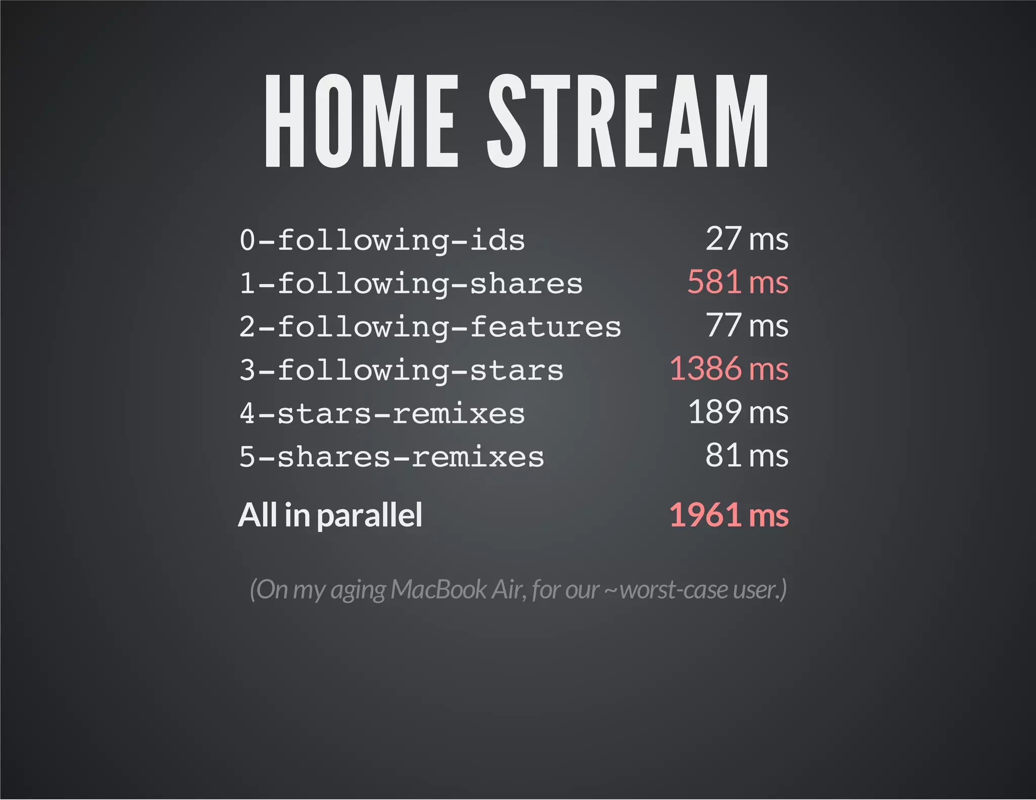 HOME STREAM 
0-following-ids 27 ms 
1-following-shares 581 ms 
2-following-features 77 ms 
3-following-stars 1386 ms 
4-stars-remixes 189 ms 
5-shares-remixes 81 ms 
All in parallel 1961 ms 
(On my aging MacBook Air, for our ~worst-case user.) 
 