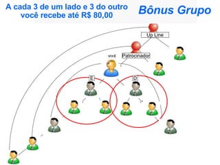 Up Line E D Patrocinador PLANO BINÁRIO Bônus Grupo A cada 3 de um lado e 3 do outro você recebe até R$ 80,00 