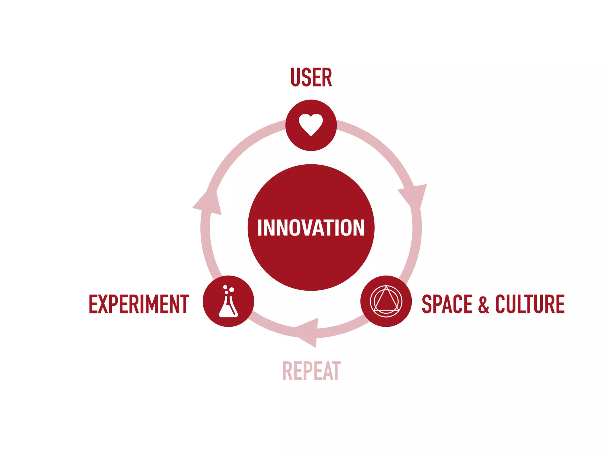 RS EINNOVATION
SPACE & CULTURE
USER
EXPERIMENT
REPEAT
 