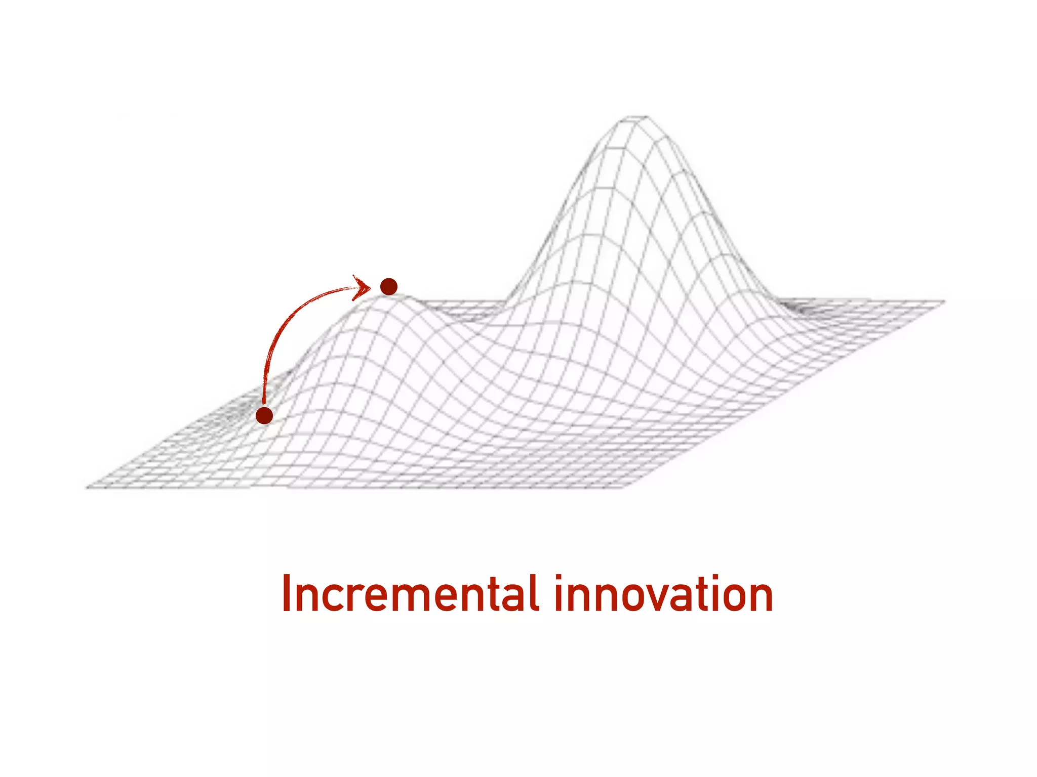 Incremental innovation
 