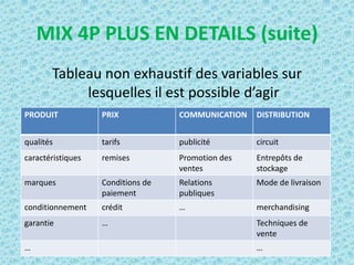 MIX 4P PLUS EN DETAILS (suite)
       Tableau non exhaustif des variables sur
            lesquelles il est possible d’agir
PRODUIT            PRIX            COMMUNICATION   DISTRIBUTION


qualités           tarifs          publicité       circuit
caractéristiques   remises         Promotion des   Entrepôts de
                                   ventes          stockage
marques            Conditions de   Relations       Mode de livraison
                   paiement        publiques
conditionnement    crédit          …               merchandising
garantie           …                               Techniques de
                                                   vente
…                                                  …
 