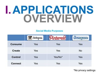 I. APPLICATIONS
    OVERVIEW
            Social Media Purposes




Consume    Yes             Yes          Yes

 Create    Yes             Yes          No

 Control   Yes           Yes/No*        Yes

 Connect   Yes             Yes          Yes

                                    *No privacy settings
 