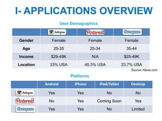 I- APPLICATIONS OVERVIEW
                     User Demographics



Gender        Female                Female                Female

  Age          25-35                 25-34                 35-44

Income        $29-49K                N/A                  $25-49K

Location     33% USA              45.3% USA              23.7% USA
                                                             Source: Alexa.com

                         Platforms
           Android         iPhone          iPad/Tablet       Desktop

            Yes             Yes                No              No

             No             Yes         Coming Soon            Yes

            Yes             Yes                No            Limited
 