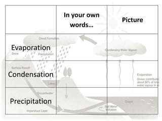 In your own
words…
Picture
Evaporation
Condensation
Precipitation
 