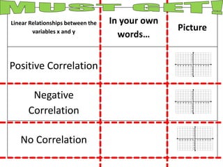 Linear Relationships between the
variables x and y
In your own
words…
Picture
Positive Correlation
Negative
Correlation
No Correlation 1 2 3 4-1-2-3-4
1
2
3
4
5 6-5-6
5
6
-1
-2
-3
-4
-5
-6
1 2 3 4-1-2-3-4
1
2
3
4
5 6-5-6
5
6
-1
-2
-3
-4
-5
-6
1 2 3 4-1-2-3-4
1
2
3
4
5 6-5-6
5
6
-1
-2
-3
-4
-5
-6
 