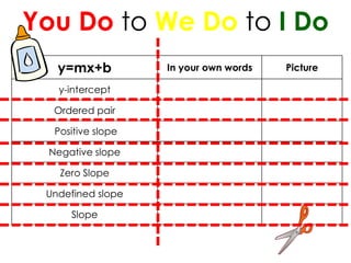 You Do to We Do to I Do
y=mx+b In your own words Picture
y-intercept
Ordered pair
Positive slope
Negative slope
Zero Slope
Undefined slope
Slope
 