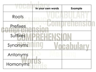 In your own words Example
Roots
Prefixes
Suffixes
Synonyms
Antonyms
Homonyms
 