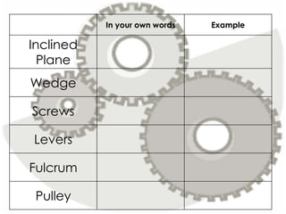 In your own words Example
Inclined
Plane
Wedge
Screws
Levers
Fulcrum
Pulley
 