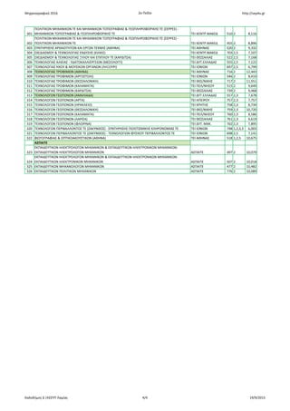 Μηχανογραφικό 2016 2ο Πεδίο http://sep4u.gr
301
ΠΟΛΙΤΙΚΩΝ ΜΗΧΑΝΙΚΩΝ ΤΕ ΚΑΙ ΜΗΧΑΝΙΚΩΝ ΤΟΠΟΓΡΑΦΙΑΣ & ΓΕΩΠΛΗΡΟΦΟΡΙΚΗΣ ΤΕ (ΣΕΡΡΕΣ) -
ΜΗΧΑΝΙΚΩΝ ΤΟΠΟΓΡΑΦΙΑΣ & ΓΕΩΠΛΗΡΟΦΟΡΙΚΗΣ ΤΕ ΤΕΙ ΚΕΝΤΡ.ΜΑΚΕΔ 510 2 8,116
302
ΠΟΛΙΤΙΚΩΝ ΜΗΧΑΝΙΚΩΝ ΤΕ ΚΑΙ ΜΗΧΑΝΙΚΩΝ ΤΟΠΟΓΡΑΦΙΑΣ & ΓΕΩΠΛΗΡΟΦΟΡΙΚΗΣ ΤΕ (ΣΕΡΡΕΣ) -
ΠΟΛΙΤΙΚΩΝ ΜΗΧΑΝΙΚΩΝ ΤΕ ΤΕΙ ΚΕΝΤΡ.ΜΑΚΕΔ 455 2 8,896
303 ΣΥΝΤΗΡΗΣΗΣ ΑΡΧΑΙΟΤΗΤΩΝ ΚΑΙ ΕΡΓΩΝ ΤΕΧΝΗΣ (ΑΘΗΝΑ) ΤΕΙ ΑΘΗΝΑΣ 520 2 9,332
304 ΣΧΕΔΙΑΣΜΟΥ & ΤΕΧΝΟΛΟΓΙΑΣ ΕΝΔΥΣΗΣ (ΚΙΛΚΙΣ) ΤΕΙ ΚΕΝΤΡ.ΜΑΚΕΔ 703 2,5 7,107
305 ΣΧΕΔΙΑΣΜΟΥ & ΤΕΧΝΟΛΟΓΙΑΣ ΞΥΛΟΥ ΚΑΙ ΕΠΙΠΛΟΥ ΤΕ (ΚΑΡΔΙΤΣΑ) ΤΕΙ ΘΕΣΣΑΛΙΑΣ 522 2,5 7,168
306 ΤΕΧΝΟΛΟΓΙΑΣ ΑΛΙΕΙΑΣ - ΥΔΑΤΟΚΑΛΛΙΕΡΓΕΙΩΝ (ΜΕΣΟΛΟΓΓΙ) ΤΕΙ ΔΥΤ.ΕΛΛΑΔΑΣ 555 2,5 7,122
307 ΤΕΧΝΟΛΟΓΙΑΣ ΗΧΟΥ & ΜΟΥΣΙΚΩΝ ΟΡΓΑΝΩΝ (ΛΗΞΟΥΡΙ) ΤΕΙ ΙΟΝΙΩΝ 697 2,5 6,799
308 ΤΕΧΝΟΛΟΓΙΑΣ ΤΡΟΦΙΜΩΝ (ΑΘΗΝΑ) ΤΕΙ ΑΘΗΝΑΣ 716 2 12,443
309 ΤΕΧΝΟΛΟΓΙΑΣ ΤΡΟΦΙΜΩΝ (ΑΡΓΟΣΤΟΛΙ) ΤΕΙ ΙΟΝΙΩΝ 546 2 8,410
310 ΤΕΧΝΟΛΟΓΙΑΣ ΤΡΟΦΙΜΩΝ (ΘΕΣΣΑΛΟΝΙΚΗ) ΤΕΙ ΘΕΣ/ΝΙΚΗΣ 717 2 11,551
311 ΤΕΧΝΟΛΟΓΙΑΣ ΤΡΟΦΙΜΩΝ (ΚΑΛΑΜΑΤΑ) ΤΕΙ ΠΕΛ/ΝΗΣΟΥ 515 2 9,649
312 ΤΕΧΝΟΛΟΓΙΑΣ ΤΡΟΦΙΜΩΝ (ΚΑΡΔΙΤΣΑ) ΤΕΙ ΘΕΣΣΑΛΙΑΣ 739 2 9,468
313 ΤΕΧΝΟΛΟΓΩΝ ΓΕΩΠΟΝΩΝ (ΑΜΑΛΙΑΔΑ) ΤΕΙ ΔΥΤ.ΕΛΛΑΔΑΣ 557 2,3 7,678
314 ΤΕΧΝΟΛΟΓΩΝ ΓΕΩΠΟΝΩΝ (ΑΡΤΑ) ΤΕΙ ΗΠΕΙΡΟΥ 757 2,3 7,757
315 ΤΕΧΝΟΛΟΓΩΝ ΓΕΩΠΟΝΩΝ (ΗΡΑΚΛΕΙΟ) ΤΕΙ ΚΡΗΤΗΣ 758 2,3 8,734
316 ΤΕΧΝΟΛΟΓΩΝ ΓΕΩΠΟΝΩΝ (ΘΕΣΣΑΛΟΝΙΚΗ) ΤΕΙ ΘΕΣ/ΝΙΚΗΣ 759 2,3 10,720
317 ΤΕΧΝΟΛΟΓΩΝ ΓΕΩΠΟΝΩΝ (ΚΑΛΑΜΑΤΑ) ΤΕΙ ΠΕΛ/ΝΗΣΟΥ 760 2,3 8,586
318 ΤΕΧΝΟΛΟΓΩΝ ΓΕΩΠΟΝΩΝ (ΛΑΡΙΣΑ) ΤΕΙ ΘΕΣΣΑΛΙΑΣ 761 2,3 9,619
319 ΤΕΧΝΟΛΟΓΩΝ ΓΕΩΠΟΝΩΝ (ΦΛΩΡΙΝΑ) ΤΕΙ ΔΥΤ. ΜΑΚ. 762 2,3 7,895
320 ΤΕΧΝΟΛΟΓΩΝ ΠΕΡΙΒΑΛΛΟΝΤΟΣ ΤΕ (ΖΑΚΥΝΘΟΣ) - ΣΥΝΤΗΡΗΣΗΣ ΠΟΛΙΤΙΣΜΙΚΗΣ ΚΛΗΡΟΝΟΜΙΑΣ ΤΕ ΤΕΙ ΙΟΝΙΩΝ 748 1,2,3,5 6,003
321 ΤΕΧΝΟΛΟΓΩΝ ΠΕΡΙΒΑΛΛΟΝΤΟΣ ΤΕ (ΖΑΚΥΝΘΟΣ) - ΤΕΧΝΟΛΟΓΙΩΝ ΦΥΣΙΚΟΥ ΠΕΡΙΒΑΛΛΟΝΤΟΣ ΤΕ ΤΕΙ ΙΟΝΙΩΝ 698 2,5 7,141
322 ΦΩΤΟΓΡΑΦΙΑΣ & ΟΠΤΙΚΟΑΚΟΥΣΤΙΚΩΝ (ΑΘΗΝΑ) ΤΕΙ ΑΘΗΝΑΣ 518 1,2,5 10,675
ΑΣΠΑΙΤΕ
323
ΕΚΠΑΙΔΕΥΤΙΚΩΝ ΗΛΕΚΤΡΟΛΟΓΩΝ ΜΗΧΑΝΙΚΩΝ & ΕΚΠΑΙΔΕΥΤΙΚΩΝ ΗΛΕΚΤΡΟΝΙΚΩΝ ΜΗΧΑΝΙΚΩΝ-
ΕΚΠΑΙΔΕΥΤΙΚΩΝ ΗΛΕΚΤΡΟΛΟΓΩΝ ΜΗΧΑΝΙΚΩΝ ΑΣΠΑΙΤΕ 497 2 10,079
324
ΕΚΠΑΙΔΕΥΤΙΚΩΝ ΗΛΕΚΤΡΟΛΟΓΩΝ ΜΗΧΑΝΙΚΩΝ & ΕΚΠΑΙΔΕΥΤΙΚΩΝ ΗΛΕΚΤΡΟΝΙΚΩΝ ΜΗΧΑΝΙΚΩΝ-
ΕΚΠΑΙΔΕΥΤΙΚΩΝ ΗΛΕΚΤΡΟΝΙΚΩΝ ΜΗΧΑΝΙΚΩΝ ΑΣΠΑΙΤΕ 507 2 10,018
325 ΕΚΠΑΙΔΕΥΤΙΚΩΝ ΜΗΧΑΝΟΛΟΓΩΝ ΜΗΧΑΝΙΚΩΝ ΑΣΠΑΙΤΕ 477 2 10,482
326 ΕΚΠΑΙΔΕΥΤΙΚΩΝ ΠΟΛΙΤΙΚΩΝ ΜΗΧΑΝΙΚΩΝ ΑΣΠΑΙΤΕ 776 2 10,089
Καλοδήμος Δ |ΚΕΣΥΠ Λαμίας 4/4 19/9/2015
 