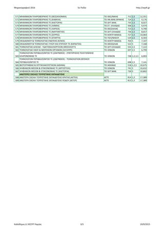 Μηχανογραφικό 2016 5ο Πεδίο http://sep4i.gr
571 ΜΗΧΑΝΙΚΩΝ ΠΛΗΡΟΦΟΡΙΚΗΣ ΤΕ (ΘΕΣΣΑΛΟΝΙΚΗ) ΤΕΙ ΘΕΣ/ΝΙΚΗΣ 712 2,5 12,351
572 ΜΗΧΑΝΙΚΩΝ ΠΛΗΡΟΦΟΡΙΚΗΣ ΤΕ (ΚΑΒΑΛΑ) ΤΕΙ ΑΝ.ΜΑΚ.ΘΡΑΚΗΣ 724 2,5 9,176
573 ΜΗΧΑΝΙΚΩΝ ΠΛΗΡΟΦΟΡΙΚΗΣ ΤΕ (ΚΑΣΤΟΡΙΑ) ΤΕΙ ΔΥΤ.ΜΑΚ. 735 2,5 8,027
574 ΜΗΧΑΝΙΚΩΝ ΠΛΗΡΟΦΟΡΙΚΗΣ ΤΕ (ΛΑΜΙΑ) ΤΕΙ ΣΤ. ΕΛΛΑΔΑΣ 506 2,5 9,474
575 ΜΗΧΑΝΙΚΩΝ ΠΛΗΡΟΦΟΡΙΚΗΣ ΤΕ (ΛΑΡΙΣΑ) ΤΕΙ ΘΕΣΣΑΛΙΑΣ 723 2,5 9,740
576 ΜΗΧΑΝΙΚΩΝ ΠΛΗΡΟΦΟΡΙΚΗΣ ΤΕ (ΝΑΥΠΑΚΤΟΣ) ΤΕΙ ΔΥΤ.ΕΛΛΑΔΑΣ 736 2,5 8,657
577 ΜΗΧΑΝΙΚΩΝ ΠΛΗΡΟΦΟΡΙΚΗΣ ΤΕ (ΣΕΡΡΕΣ) ΤΕΙ ΚΕΝΤΡ.ΜΑΚΕΔ 727 2,5 10,064
578 ΜΗΧΑΝΙΚΩΝ ΠΛΗΡΟΦΟΡΙΚΗΣ ΤΕ (ΣΠΑΡΤΗ) ΤΕΙ ΠΕΛ/ΝΗΣΟΥ 529 2,5 8,303
579 ΣΧΕΔΙΑΣΜΟΥ & ΤΕΧΝΟΛΟΓΙΑΣ ΕΝΔΥΣΗΣ (ΚΙΛΚΙΣ) ΤΕΙ ΚΕΝΤΡ.ΜΑΚΕΔ 703 5 7,107
580 ΣΧΕΔΙΑΣΜΟΥ & ΤΕΧΝΟΛΟΓΙΑΣ ΞΥΛΟΥ ΚΑΙ ΕΠΙΠΛΟΥ ΤΕ (ΚΑΡΔΙΤΣΑ) ΤΕΙ ΘΕΣΣΑΛΙΑΣ 522 5 7,168
581 ΤΕΧΝΟΛΟΓΙΑΣ ΑΛΙΕΙΑΣ - ΥΔΑΤΟΚΑΛΛΙΕΡΓΕΙΩΝ (ΜΕΣΟΛΟΓΓΙ) ΤΕΙ ΔΥΤ.ΕΛΛΑΔΑΣ 555 2,5 7,122
582 ΤΕΧΝΟΛΟΓΙΑΣ ΗΧΟΥ & ΜΟΥΣΙΚΩΝ ΟΡΓΑΝΩΝ (ΛΗΞΟΥΡΙ) ΤΕΙ ΙΟΝΙΩΝ 697 2,5 6,799
583
ΤΕΧΝΟΛΟΓΩΝ ΠΕΡΙΒΑΛΛΟΝΤΟΣ ΤΕ (ΖΑΚΥΝΘΟΣ) - ΣΥΝΤΗΡΗΣΗΣ ΠΟΛΙΤΙΣΜΙΚΗΣ
ΚΛΗΡΟΝΟΜΙΑΣ ΤΕ ΤΕΙ ΙΟΝΙΩΝ 748 1,2,3,5 6,003
584
ΤΕΧΝΟΛΟΓΩΝ ΠΕΡΙΒΑΛΛΟΝΤΟΣ ΤΕ (ΖΑΚΥΝΘΟΣ) - ΤΕΧΝΟΛΟΓΙΩΝ ΦΥΣΙΚΟΥ
ΠΕΡΙΒΑΛΛΟΝΤΟΣ ΤΕ ΤΕΙ ΙΟΝΙΩΝ 698 2,5 7,141
585 ΦΩΤΟΓΡΑΦΙΑΣ & ΟΠΤΙΚΟΑΚΟΥΣΤΙΚΩΝ (ΑΘΗΝΑ) ΤΕΙ ΑΘΗΝΑΣ 518 1,2,5 10,675
586 ΨΗΦΙΑΚΩΝ ΜΕΣΩΝ & ΕΠΙΚΟΙΝΩΝΙΑΣ ΤΕ (ΑΡΓΟΣΤΟΛΙ) ΤΕΙ ΙΟΝΙΩΝ 741 5 10,632
587 ΨΗΦΙΑΚΩΝ ΜΕΣΩΝ & ΕΠΙΚΟΙΝΩΝΙΑΣ ΤΕ (ΚΑΣΤΟΡΙΑ) ΤΕΙ ΔΥΤ.ΜΑΚ. 730 5 10,802
ΑΝΩΤΕΡΕΣ ΣΧΟΛΕΣ ΤΟΥΡΙΣΤΙΚΗΣ ΕΚΠΑΙΔΕΥΣΗΣ
588 ΑΝΩΤΕΡΗ ΣΧΟΛΗ ΤΟΥΡΙΣΤΙΚΗΣ ΕΚΠΑΙΔΕΥΣΗΣ ΚΡΗΤΗΣ (ΑΣΤΕΚ) ΑΣΤΕ 814 1,5 17,389
589 ΑΝΩΤΕΡΗ ΣΧΟΛΗ ΤΟΥΡΙΣΤΙΚΗΣ ΕΚΠΑΙΔΕΥΣΗΣ ΡΟΔΟΥ (ΑΣΤΕΡ) ΑΣΤΕ 813 1,5 17,389
Καλοδήμος Δ |ΚΕΣΥΠ Λαμίας 3/3 19/9/2015
 