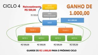 CICLO 4

(AVÔ)
DONATÁRIO

Reinvestimento
R$ 500,00
R$ 500,00

(PAI)
PATROCINADOR

R$ 2.000,00
VOCÊ

FILHO 1

FILHO 2

NETO 1

NETO 2

NETO 3

NETO 4

R$ 500,00

R$ 500,00

R$ 500,00

R$ 500,00

GUARDE OS R$ 1.000,00 PARA O PRÓXIMO CICLO

 