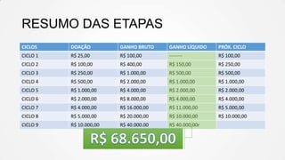 RESUMO DAS ETAPAS
CICLOS

DOAÇÃO

GANHO BRUTO

GANHO LÍQUIDO

PRÓX. CICLO

CICLO 1

R$ 25,00

R$ 100,00

--------

R$ 100,00

CICLO 2

R$ 100,00

R$ 400,00

R$ 150,00

R$ 250,00

CICLO 3

R$ 250,00

R$ 1.000,00

R$ 500,00

R$ 500,00

CICLO 4

R$ 500,00

R$ 2.000,00

R$ 1.000,00

R$ 1.000,00

CICLO 5

R$ 1.000,00

R$ 4.000,00

R$ 2.000,00

R$ 2.000,00

CICLO 6

R$ 2.000,00

R$ 8.000,00

R$ 4.000,00

R$ 4.000,00

CICLO 7

R$ 4.000,00

R$ 16.000,00

R$ 11.000,00

R$ 5.000,00

CICLO 8

R$ 5.000,00

R$ 20.000,00

R$ 10.000,00

R$ 10.000,00

CICLO 9

R$ 10.000,00

R$ 40.000.00

R$ 40.000,00r

 