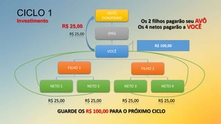 CICLO 1

(AVÔ)
DONATÁRIO

Investimento

Os 2 filhos pagarão seu AVÔ
Os 4 netos pagarão a VOCÊ

R$ 25,00
(PAI)

R$ 25,00

R$ 100,00
VOCÊ

FILHO 1

FILHO 2

NETO 1

NETO 2

NETO 3

NETO 4

R$ 25,00

R$ 25,00

R$ 25,00

R$ 25,00

GUARDE OS R$ 100,00 PARA O PRÓXIMO CICLO

 